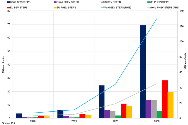 Major Bev And Phev Forecasts For Iea Steps And Aps Scenario 1
