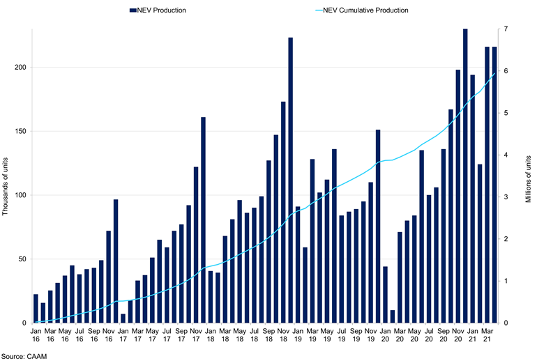 China Nev Production Vs Cumulative Production