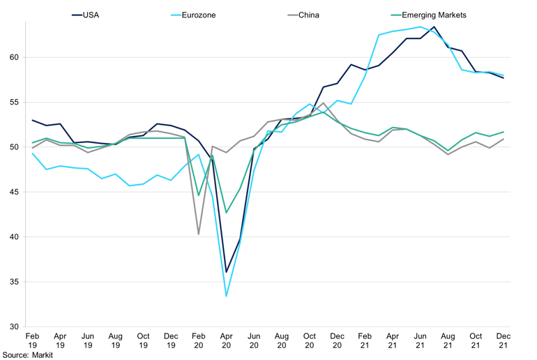 Major Economies Pmi Performance
