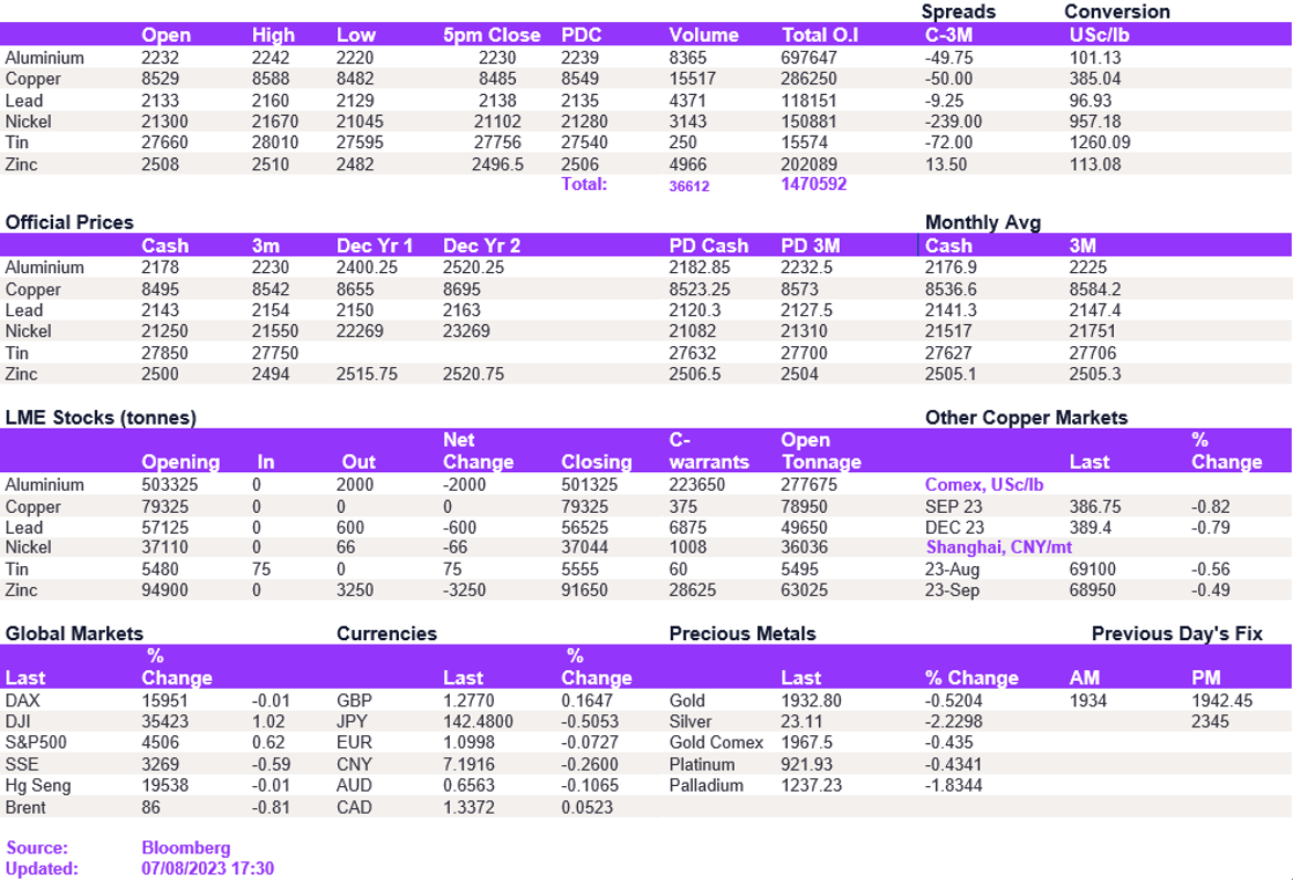 Lme Metals Price And Volume 07082023