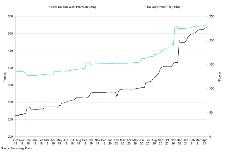 Us Mid West Premium Vs Eu Duty Paid Ftr
