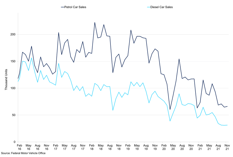 Automobile Market Performance