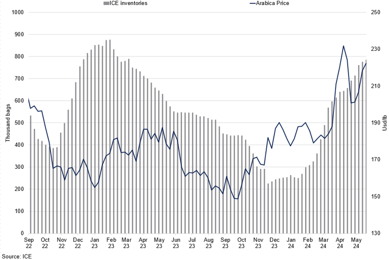 Ice Inventory Vs Arabica Price
