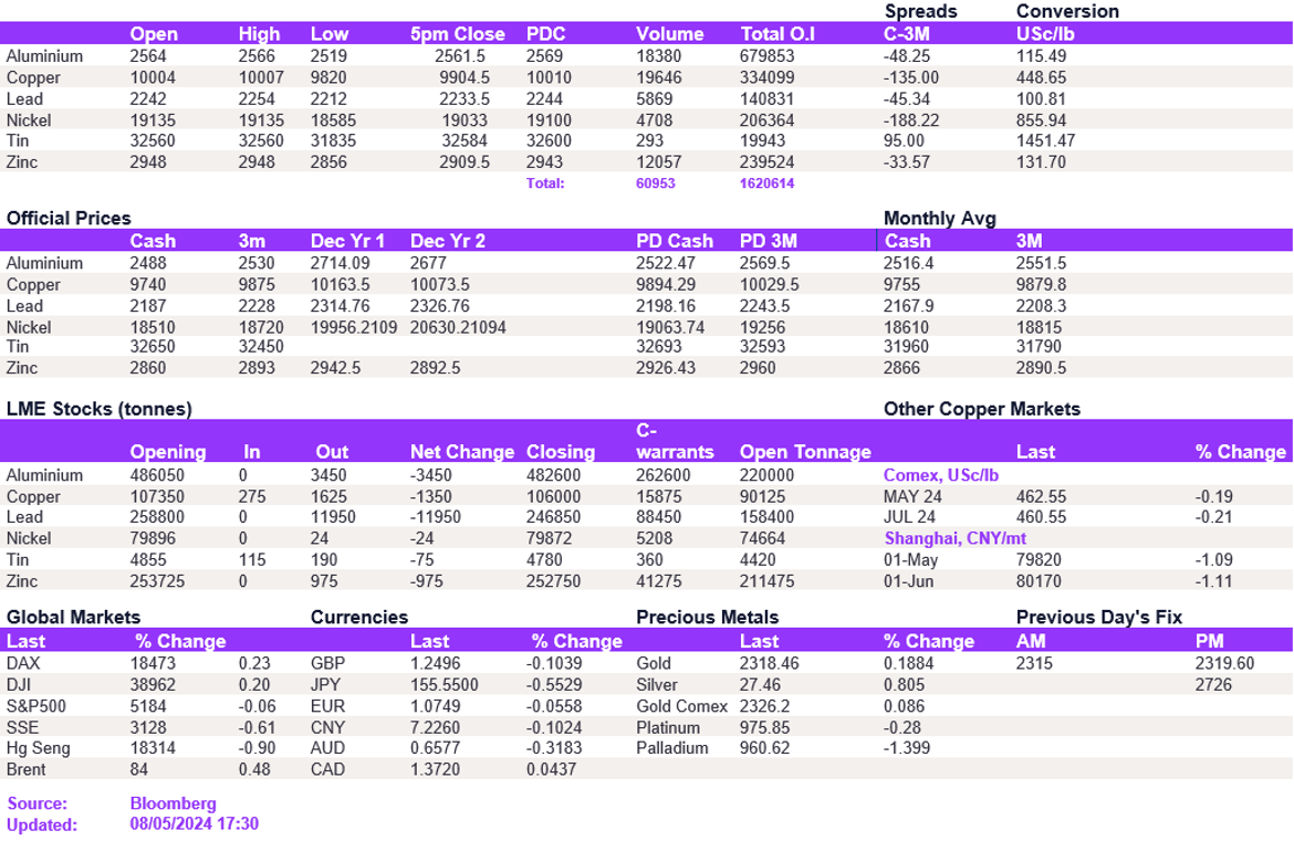 Lme Metals Price And Volume 09052024