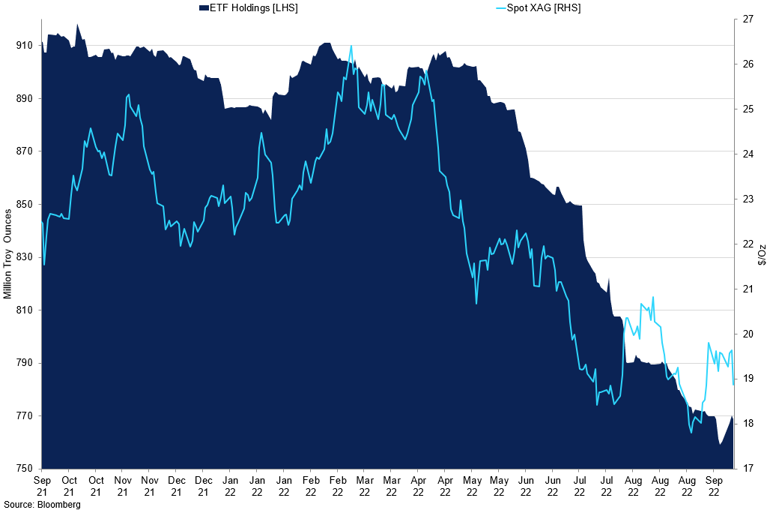 Silver Spot Price Vs Total Etf Holdings