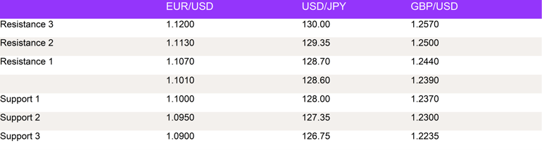 Fx Daily Technical Levels 02022023