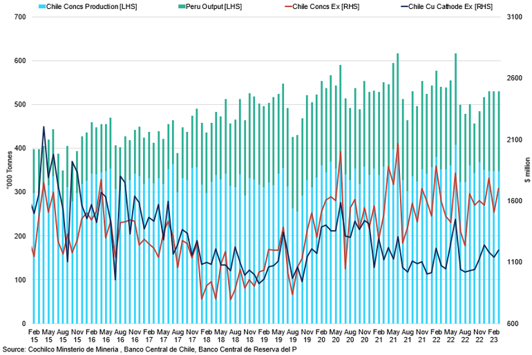 Chile And Peru Production Vs Exports