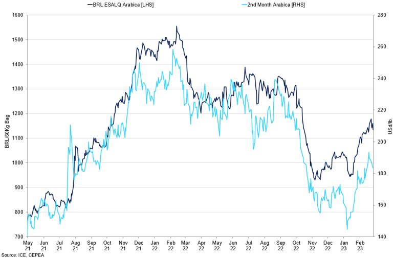 Brazil Esalq Vs 2Nd Month Arabica Prices