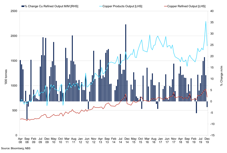 Copper Output Data China (1)