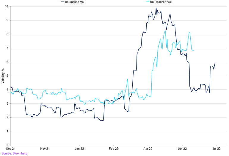 Implied Vs Realised (4)