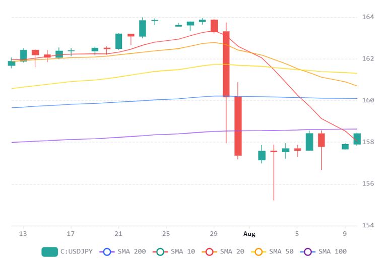 Chart 2026 08 10T071632225