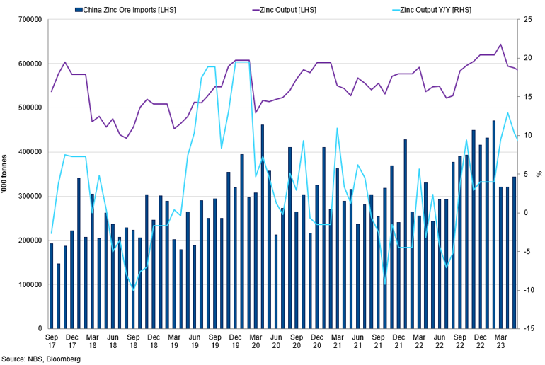 China Zinc Ore Imports Vs Output