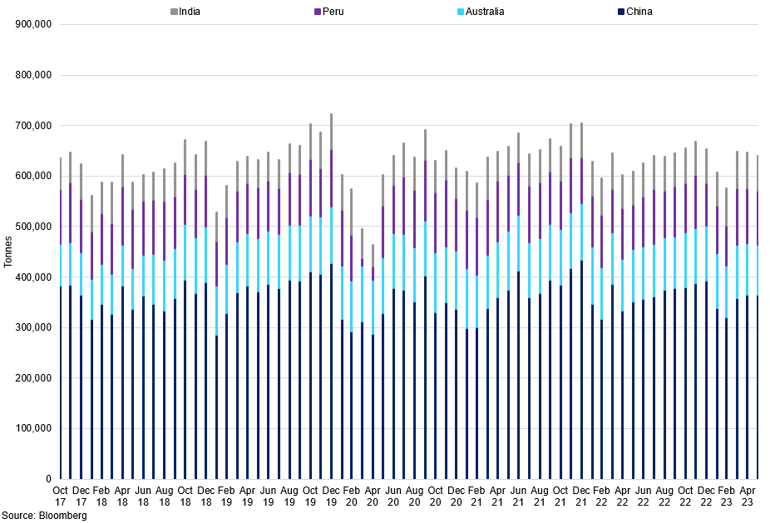 Mine Output From Key Miners