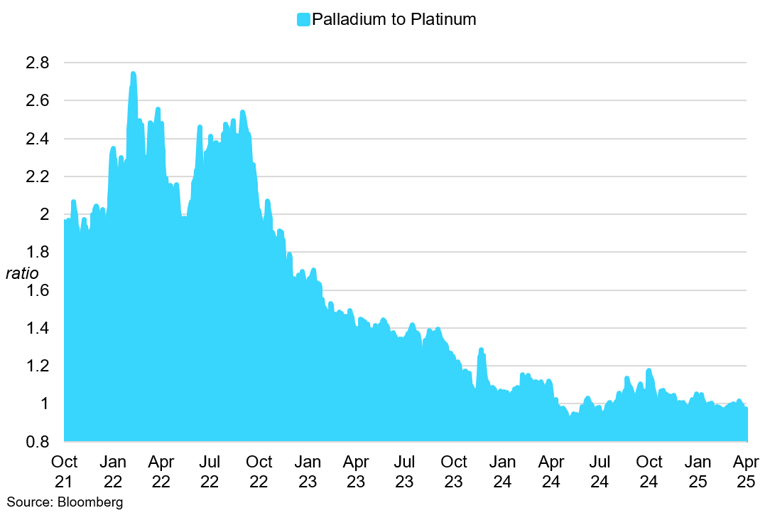 Palladium (6)