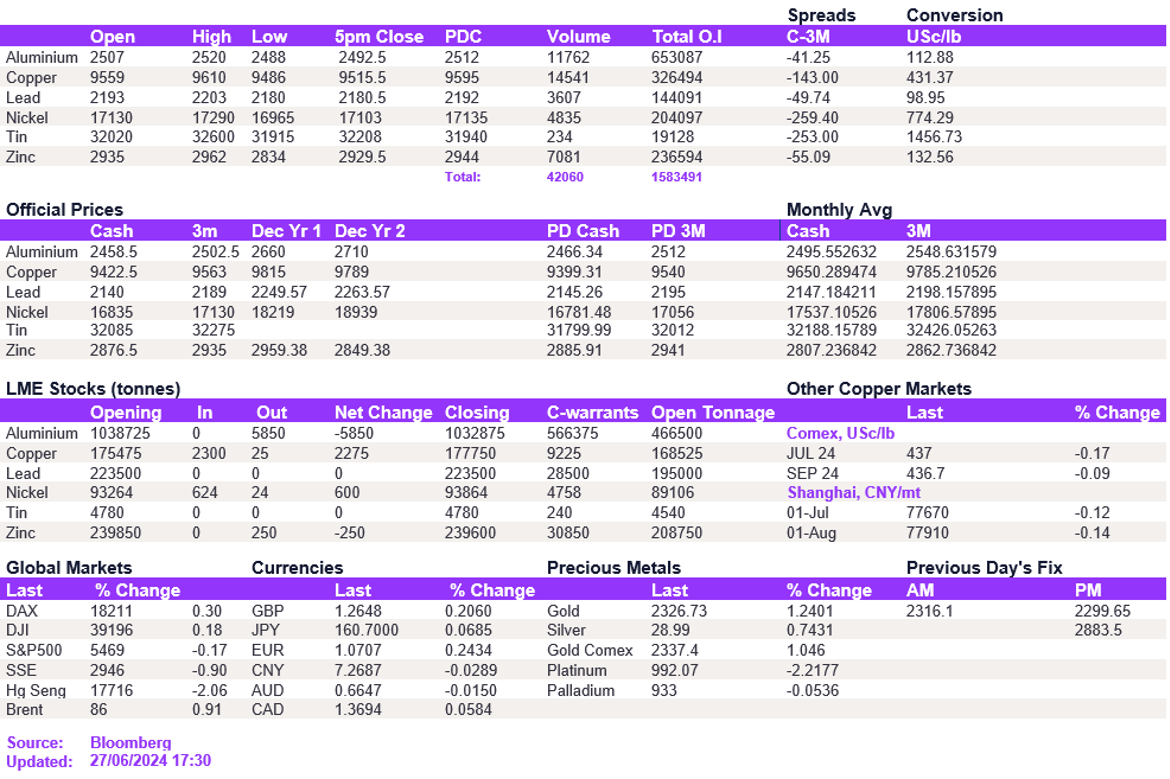 Lme Metals Price And Volume 27062024