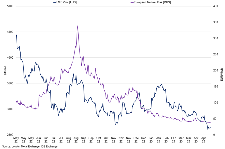 Lme Zinc Vs European Natural Gas Prices