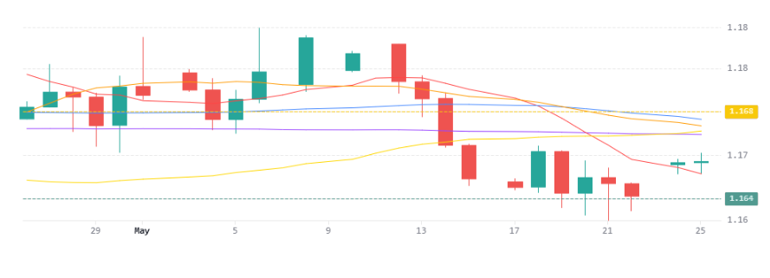 Eurusd 26052026