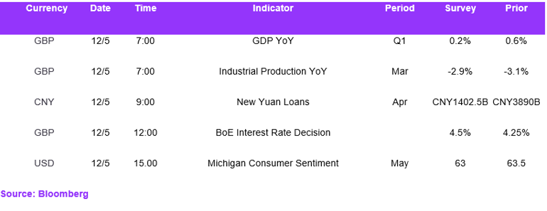 Fx Daily Calendar 12052023