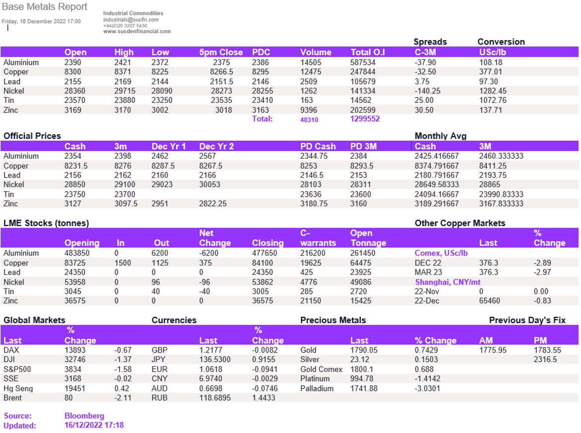 Lme Metals Price And Volume 16122022
