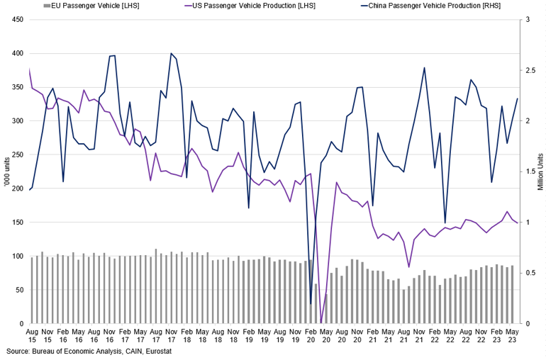 Major Economies Passenger Vehicle Sales