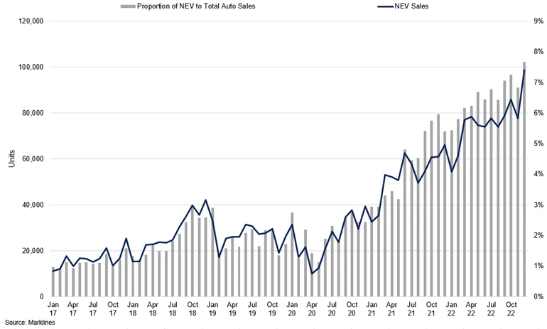 Us Nev Sales Vs To Total Auto Sales