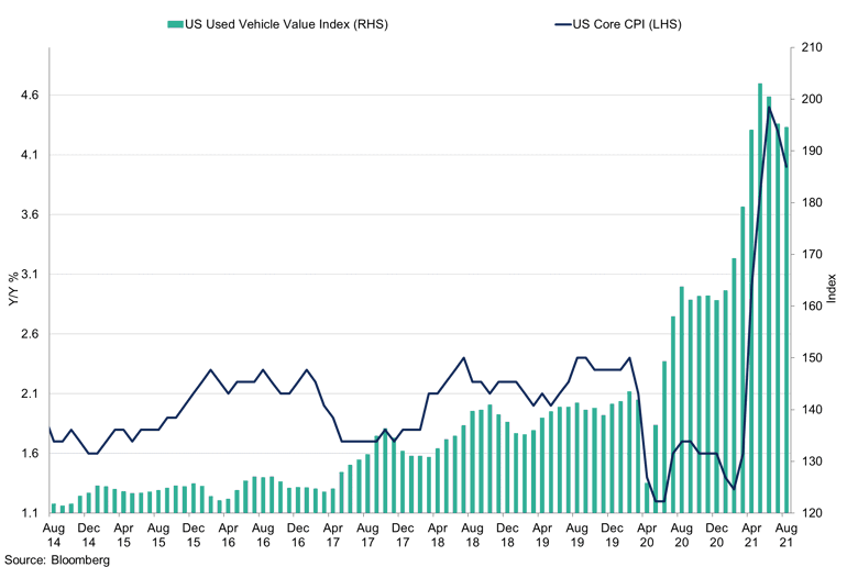 Us Used Car Value Index Vs Core Cpi