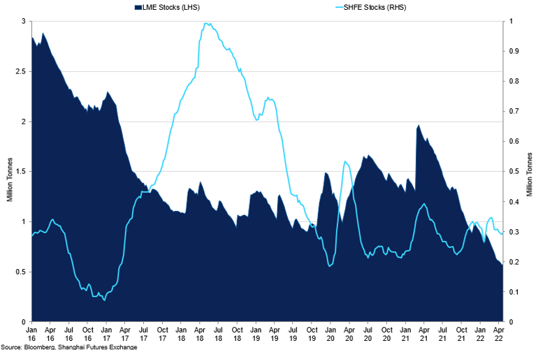 Lme Vs Shfe Stocks