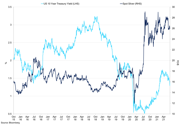 Spot Silver Vs 10Yr Us Treasury Yield