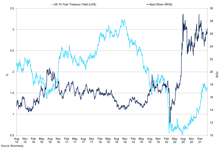 Us 10Yr Treasury Yields Vs Silver Spot