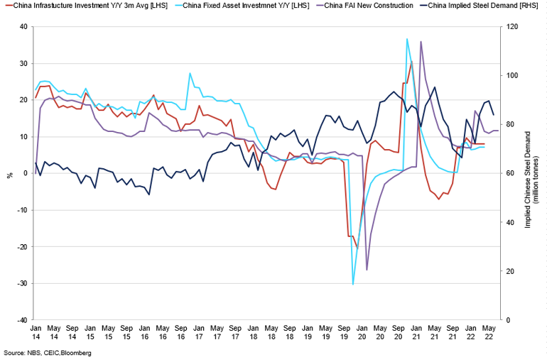 China Investment Infrastructure Yoy
