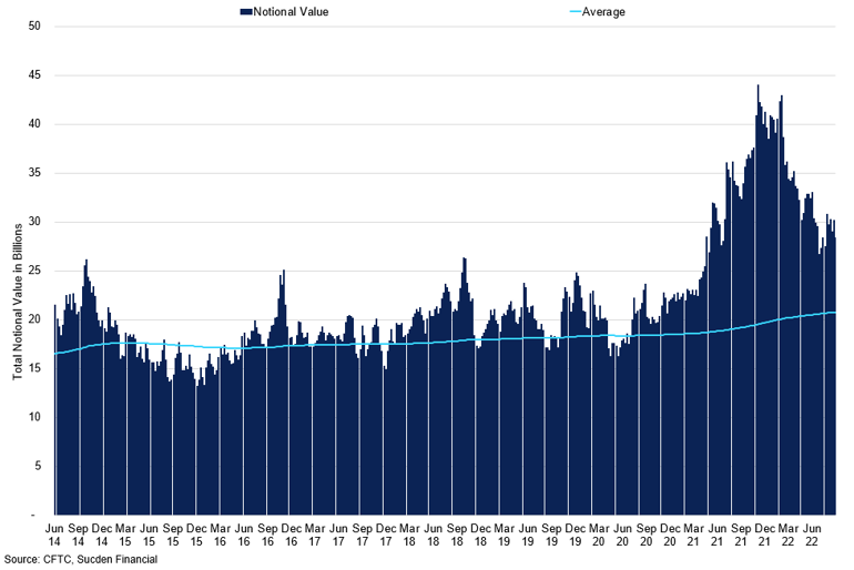 Total Exposure To Arabica Coffee Vs Average