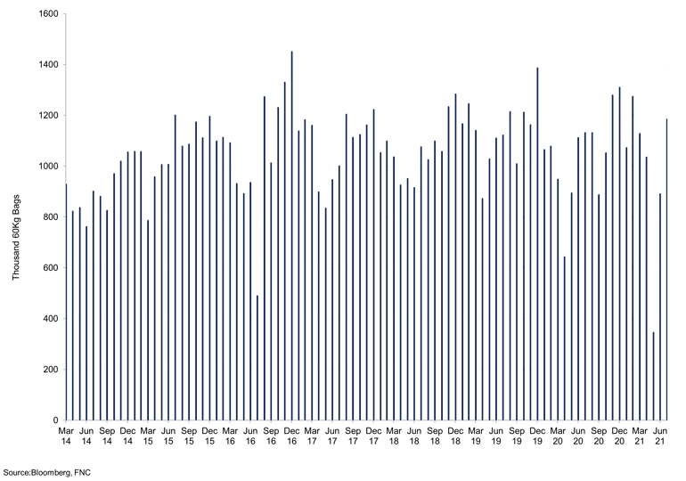 Monthly Exports
