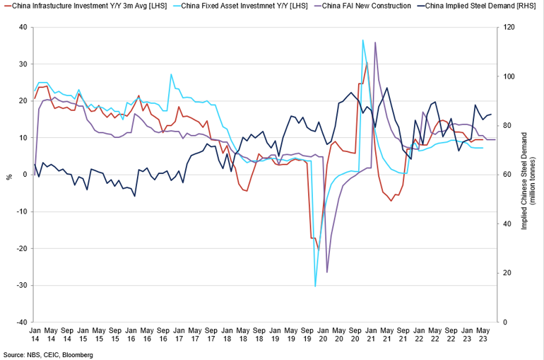 China Investment Infrastructure Yy