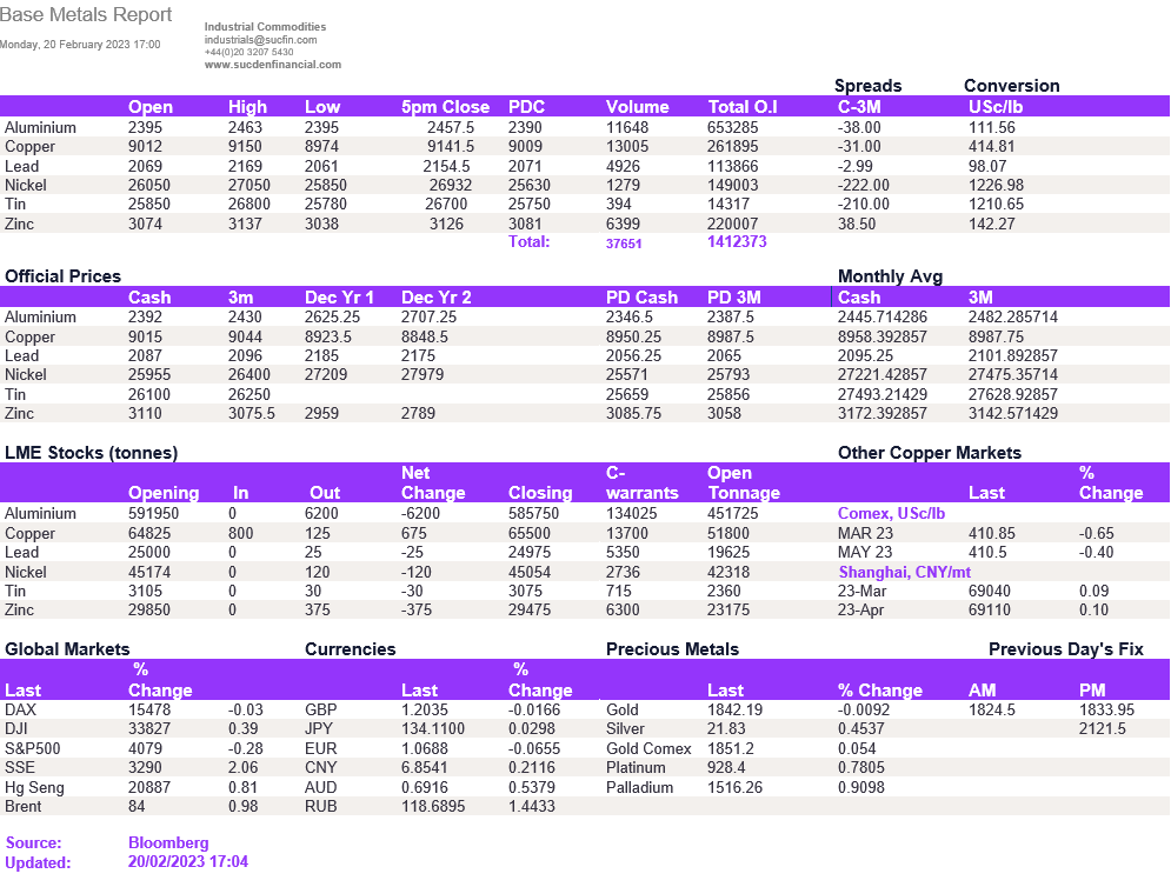 Lme Metals Price And Volume 20022023