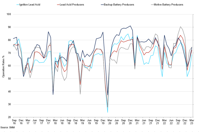 China Battery Operating Rates