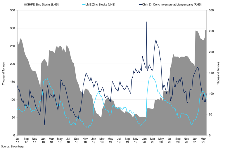 Lme Inventory Vs Shfe Vs Zinc Concentrate Stocks At Lianyungang