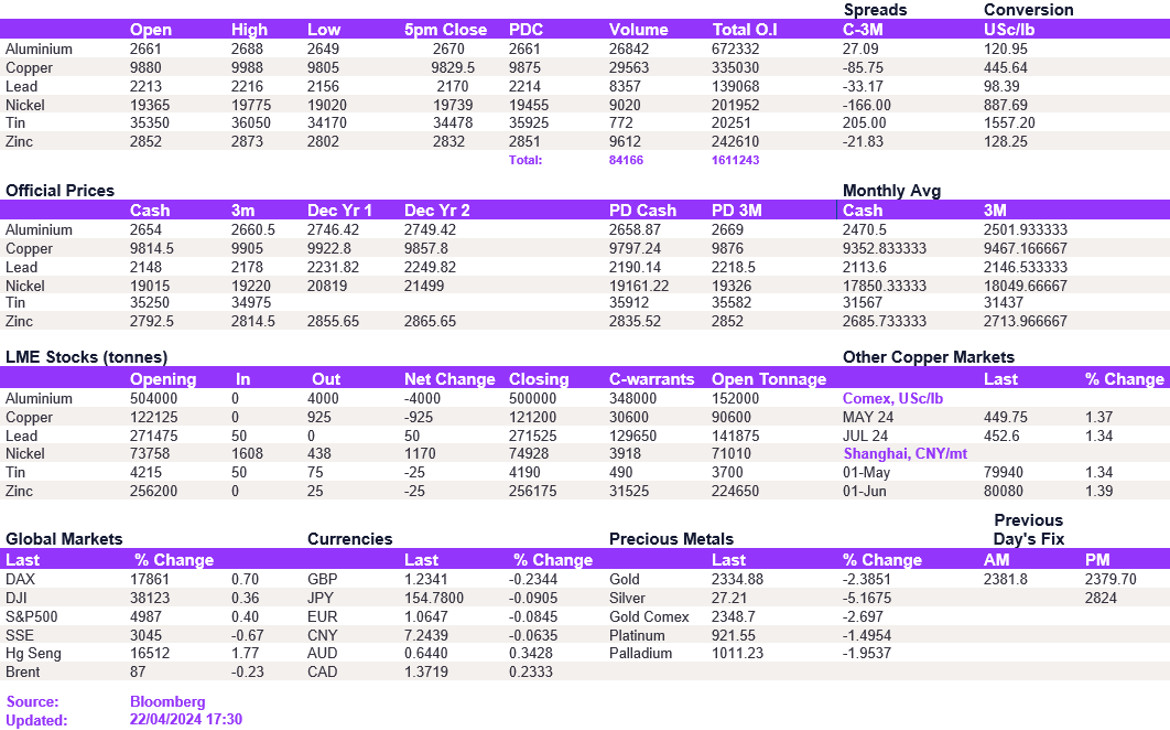 Lme Metals Price And Volume 22042024
