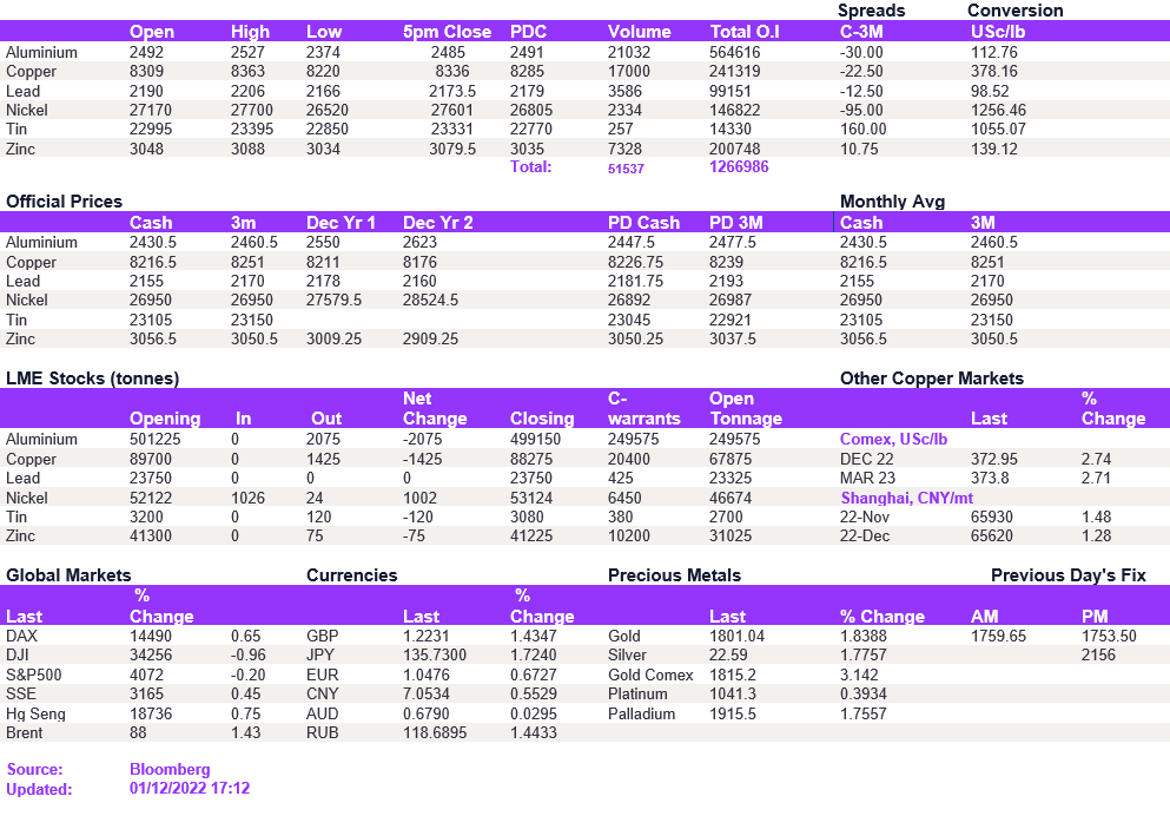 Lme Metals Price And Volume 01122022