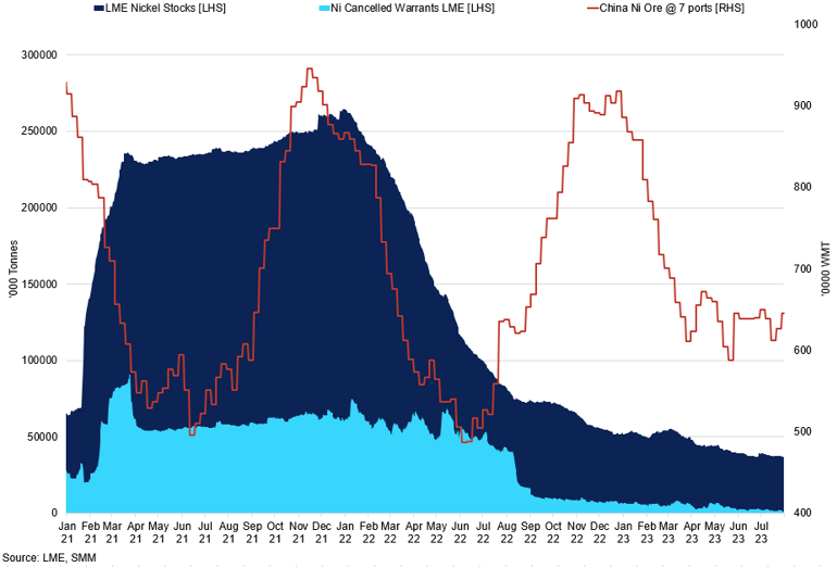 Lme Nickel Stocks Vs China Nickel Ore Stocks At 7 Ports
