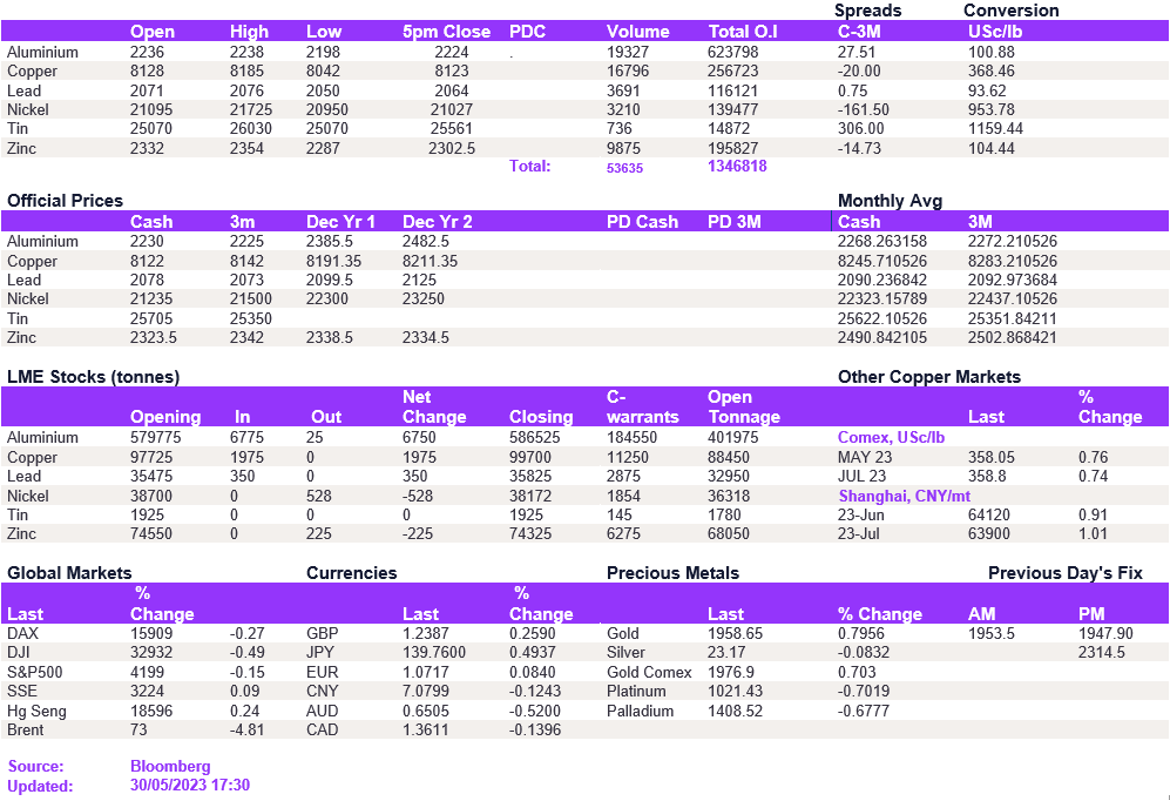 Lme Metals Price And Volume 30052023