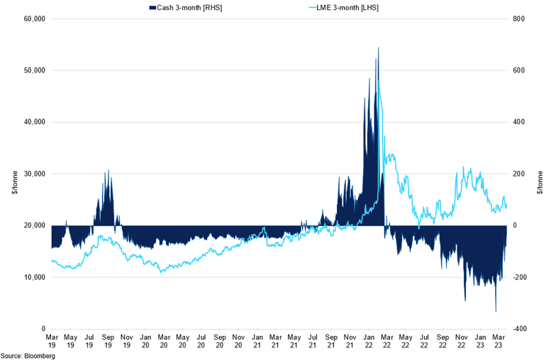 Lme Nickel Price Vs Cash To 3 Month Spread
