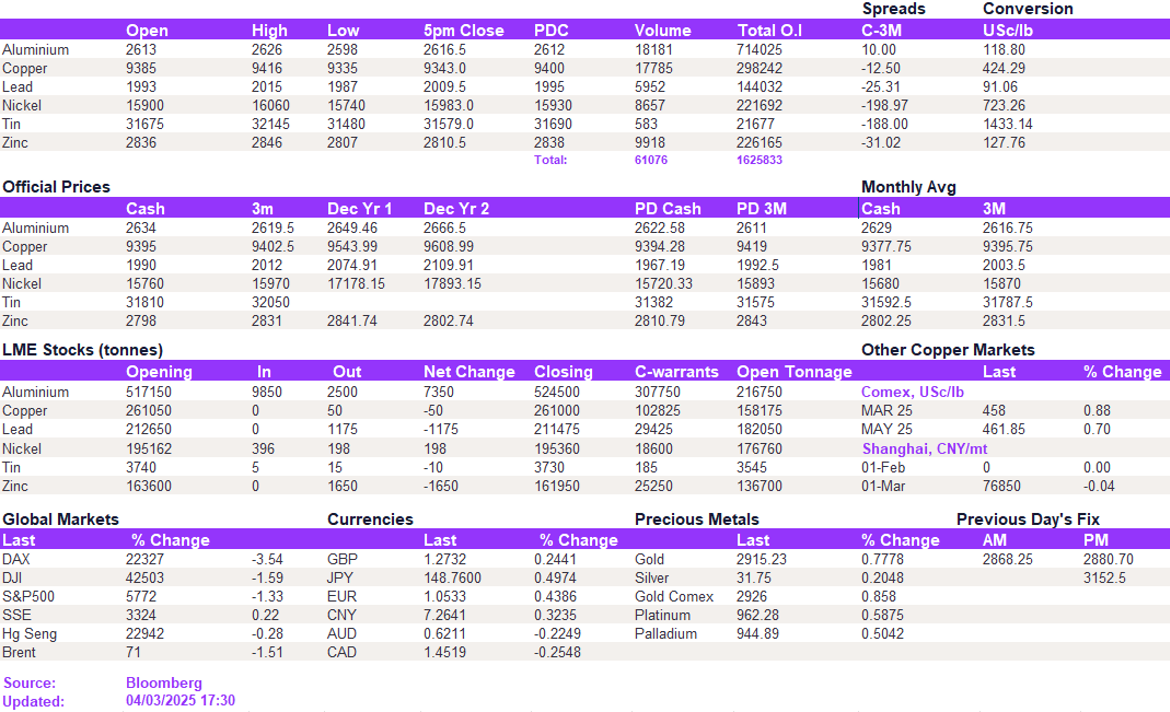 Lme Metals Price And Volume 04032025