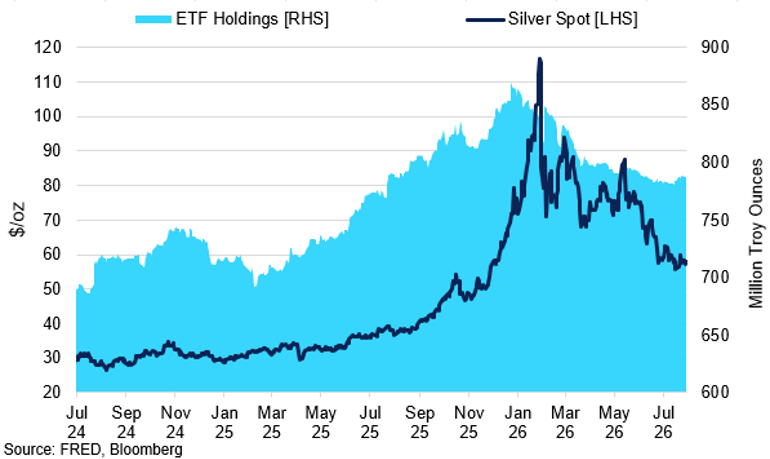 Spot Gold Vs Silver Etf Holdings