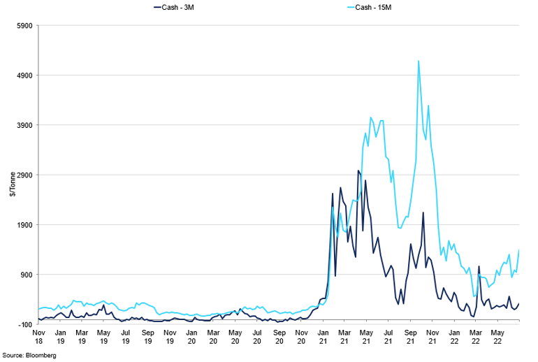 Shfe Calendar Spreads