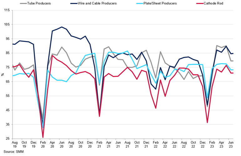 China Copper Operating Rates