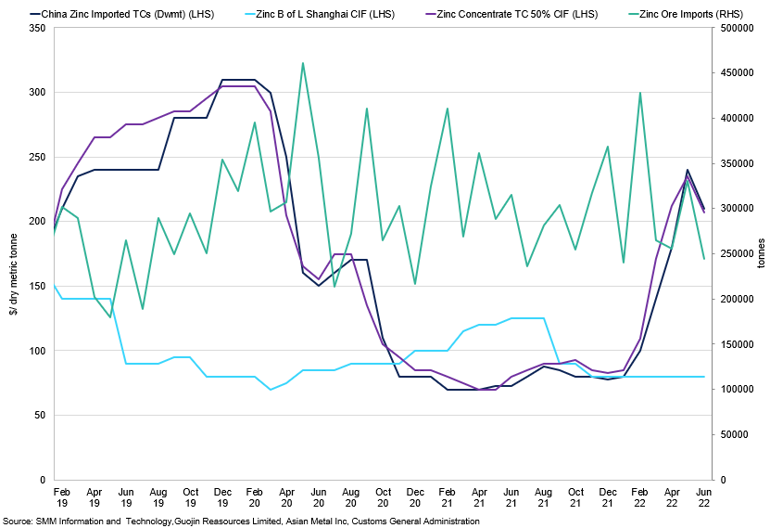 Zinc Imported Tcs Vs Zinc Ore Imports Vs Zinc Concentrate Tcs Vs Zinc B Of L Shanghai