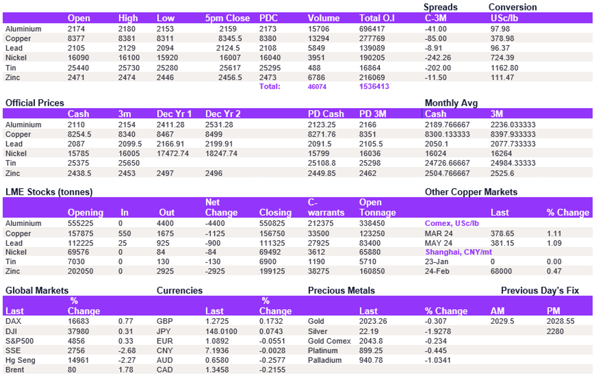 Lme Metals Price And Volume 22012024