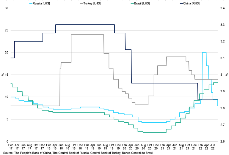 Emerging Markets Interest Rates