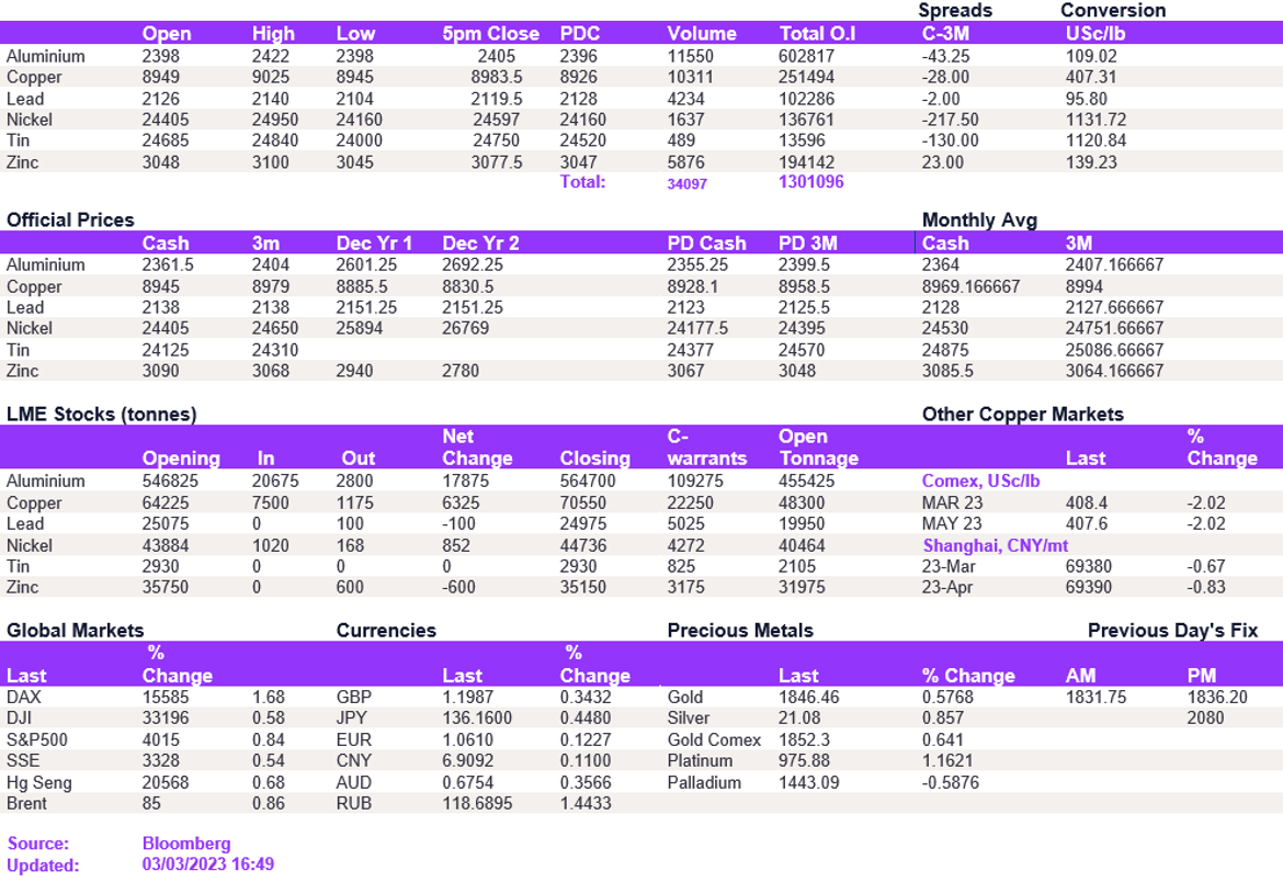 Lme Metals Price And Volume 03032023