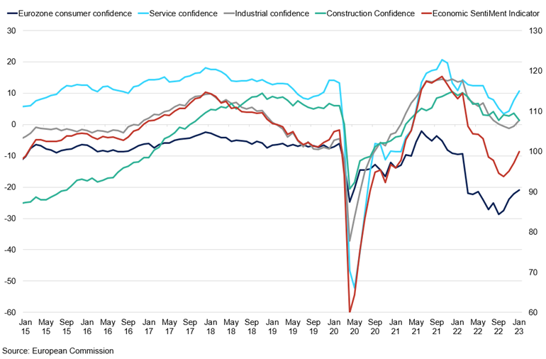 Eurozone Confidence Indicators